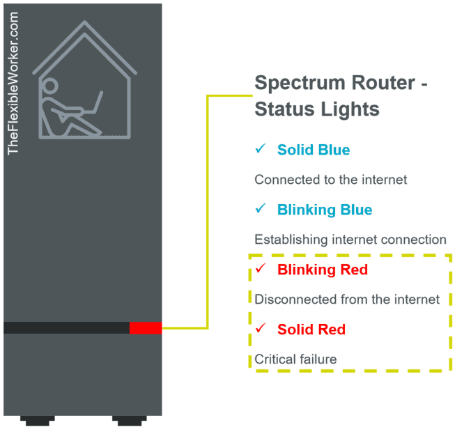 Spectrum router status lights meanings