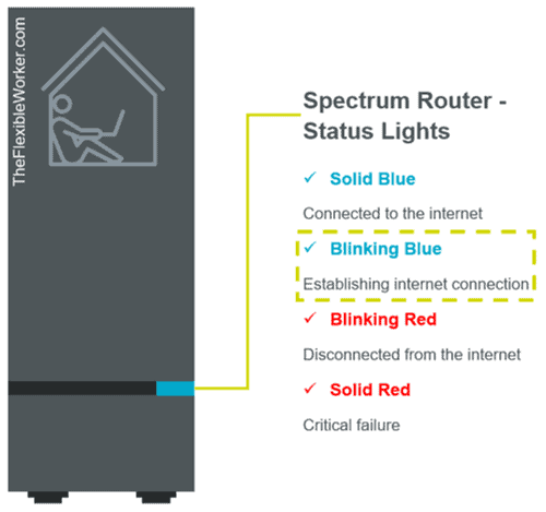 Spectrum router status lights meanings