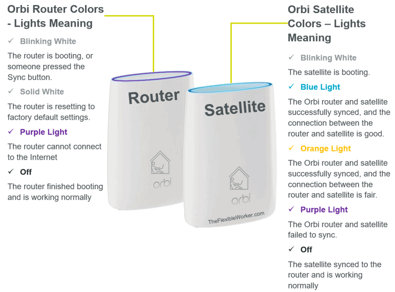 Comprehensive list of Orbi router and Orbi satellite signal colors and meanings.