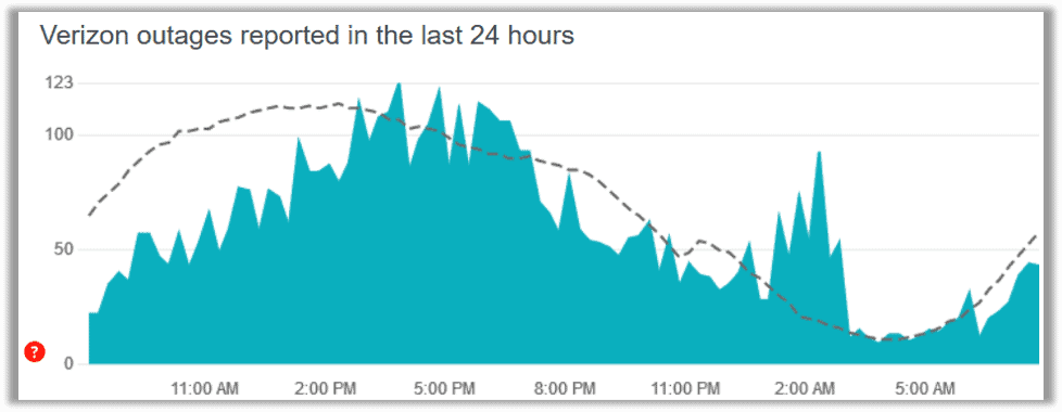 Down detector Verizon outages in the last 24 hours.